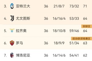 1-2！19轮不败终结！意甲最神奇球队遭双杀，位列第6，存欧冠希望
