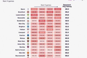 英媒天空体育调侃热刺降级概率达16%，降级概率高却被预测夺欧冠，称这才是真正的热刺现象