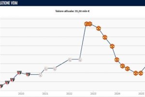 跌停开涨！安东尼身价暴涨1500万欧 在曼联从7500万7连跌到2000万