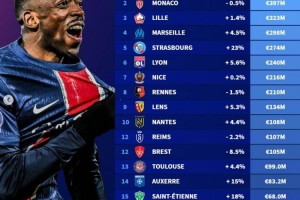 法甲球队身价排行：巴黎10.5亿欧居首，摩纳哥、里尔二三位