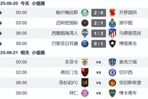 世俱杯第6日战况：欧冠冠军爆冷 马竞赢球陷危机 梅西世界波赢球