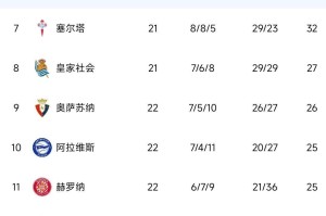 西甲豪门赢了，巴萨3-1守住榜首，4分领跑！积分榜出炉：马竞0-0翻车