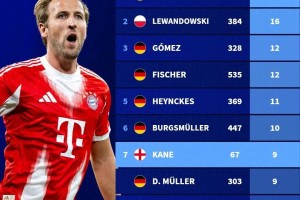 降维打击!凯恩67场就排名德甲戴帽榜第7 前十剩余9人>300场 降维打击!凯恩67场就排名德甲戴帽榜第7 前十剩余9人>300场