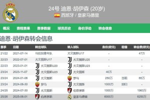 高级货！皇马6250万欧签20岁怀森西甲首秀7解围2抢断0被过高分