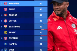 OD独家:德甲最快百积分主帅榜出炉:瓜迪奥拉居首 孔帕尼追平弗里克跻身第二 OD独家:德甲最快百积分主帅榜出炉:瓜迪奥拉居首 孔帕尼追平弗里克跻身第二