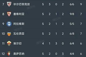 西甲第5轮6场比赛完毕，积分榜现状揭晓！
