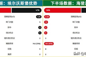 德甲：埃尔沃斯堡对阵海登海姆！解开紧箍咒，客队打出真实水平？