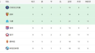 法甲爆冷！一场2-1绝杀，争冠格局大乱，巴黎优势很小，前4差距最多2分