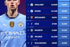 英超球员身价更新：伊萨克领跑麦卡亿欧先生 曼城跌惨