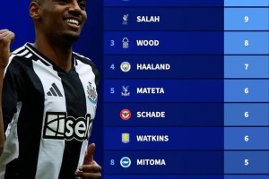 英超本赛季攻入制胜球排名：伊萨克&萨拉赫9球并列第一