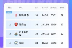 英超最后悬念!争五大战:3-6名仅差2分,蓝军最难&第7维拉最低迷 英超最后悬念!争五大战:3-6名仅差2分,蓝军最难&第7维拉最低迷