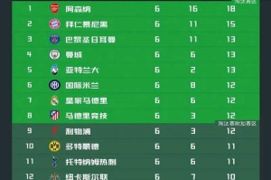 英超四队全部零胜！欧冠战报显现英超唯一苦主，全面压制西甲，力压德甲意甲