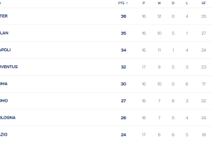 意甲积分榜：后赛国米手撕米兰榜首体验 只差1分看罗马