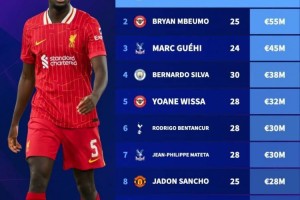 英超球员合同年身价榜：科纳特压姆贝莫居首 格伊、B席、桑乔在列