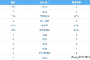 英超第3输德甲第3，曼城欧冠首败：0-2勒沃库森 瓜帅轮换付出代价
