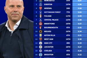 英超积分/花销：利物浦每100万欧2分断层领跑 曼联第18