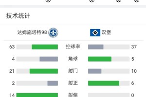 德乙汉堡4-0排第一，还剩两轮领先4分，北大王有望回德甲