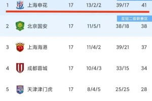曝上海申花100万欧报价欧冠级射手:30岁1米78,欧冠16场进9球 曝上海申花100万欧报价欧冠级射手:30岁1米78,欧冠16场进9球