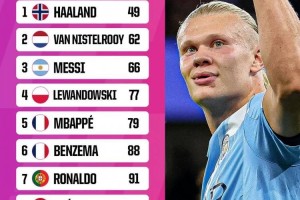 5场6球！英超锋霸太犀利，欧冠轰50球，超越梅西，创造新历史