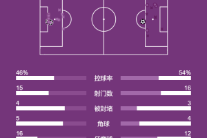 英超-索博世界波+染红哈兰德传射+点球绝杀 利物浦1-2曼城